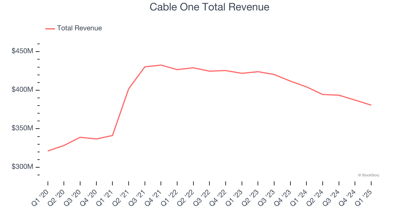 Cable One Total Revenue