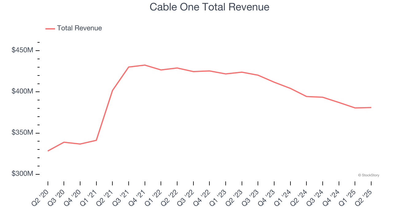 Cable One Total Revenue