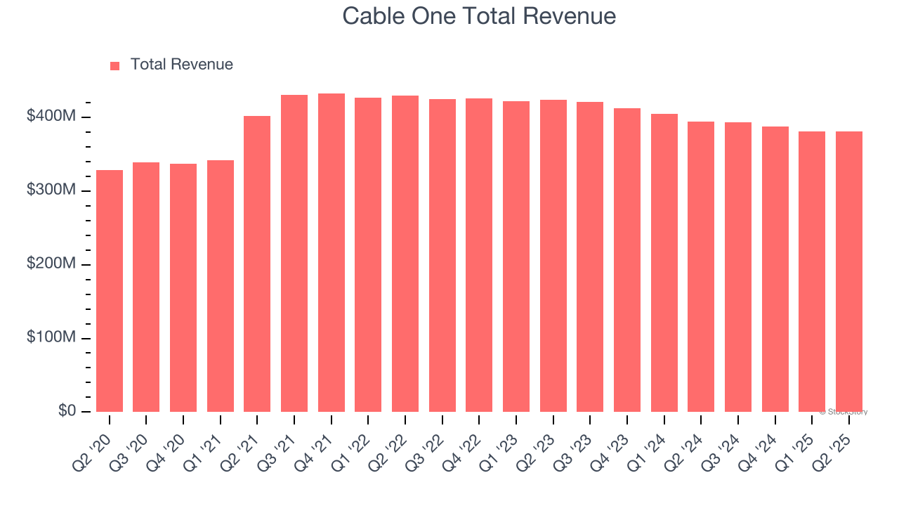 Cable One Total Revenue