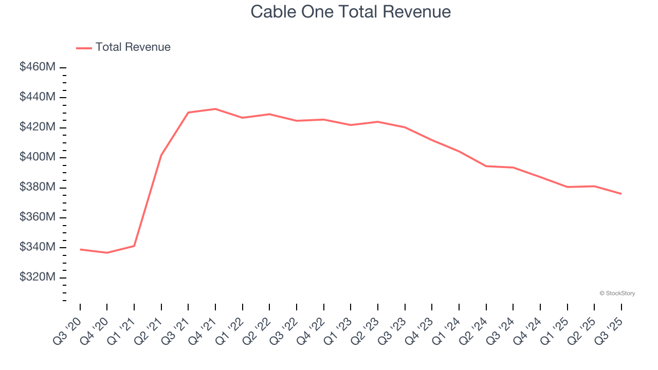 Cable One Total Revenue