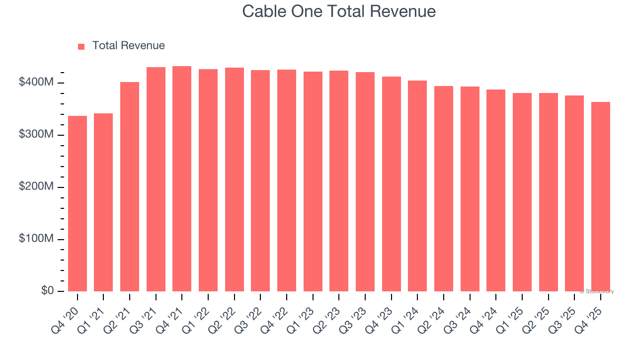 Cable One Total Revenue
