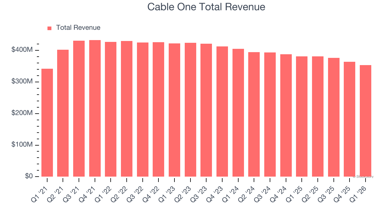 Cable One Total Revenue