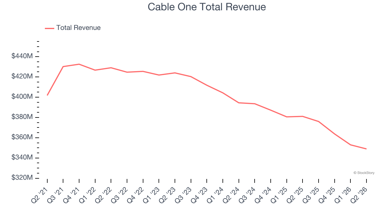 Cable One Total Revenue