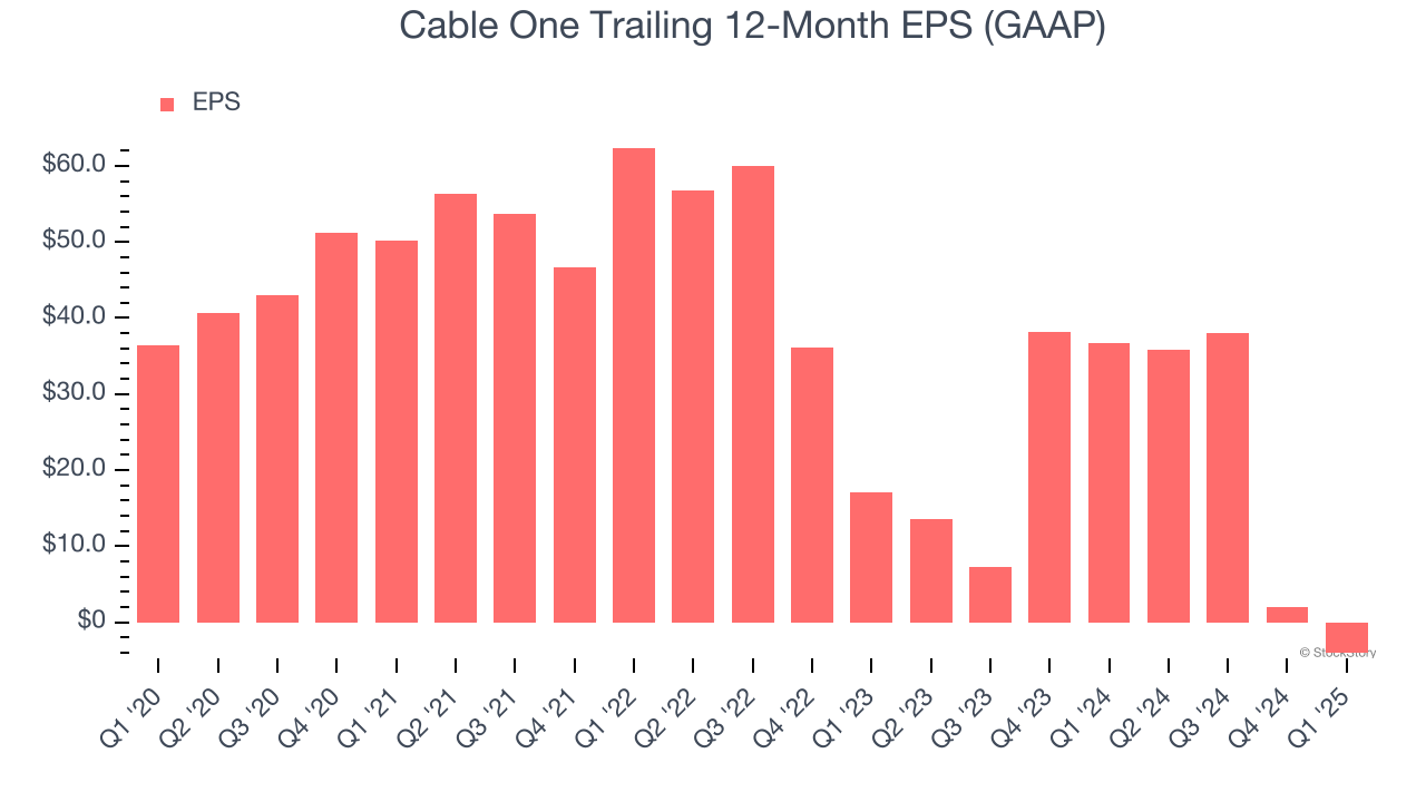 Cable One Trailing 12-Month EPS (GAAP)
