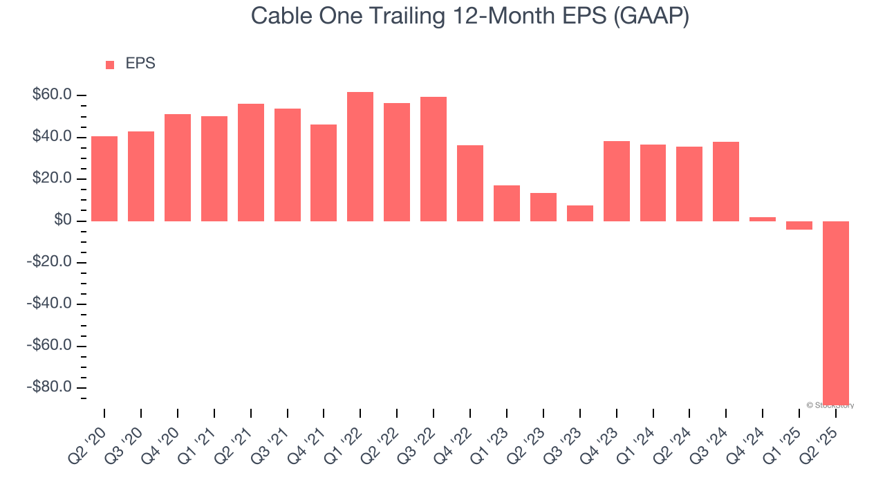 Cable One Trailing 12-Month EPS (GAAP)