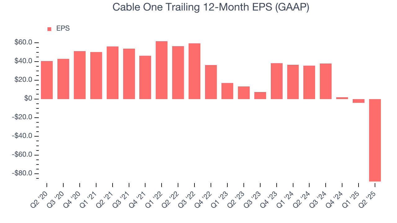 Cable One Trailing 12-Month EPS (GAAP)