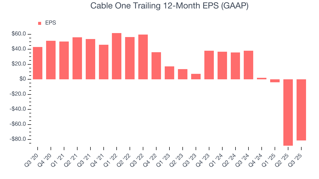 Cable One Trailing 12-Month EPS (GAAP)