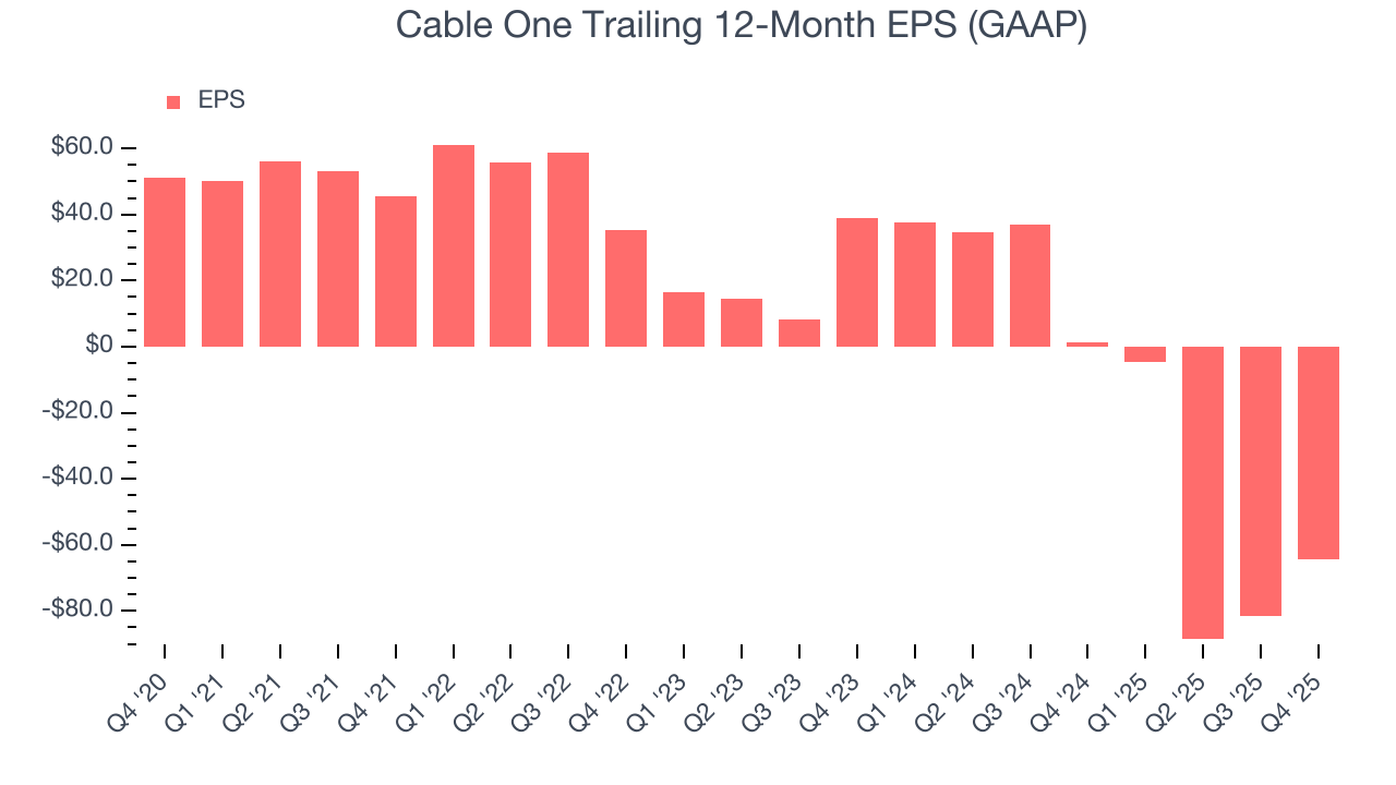 Cable One Trailing 12-Month EPS (GAAP)