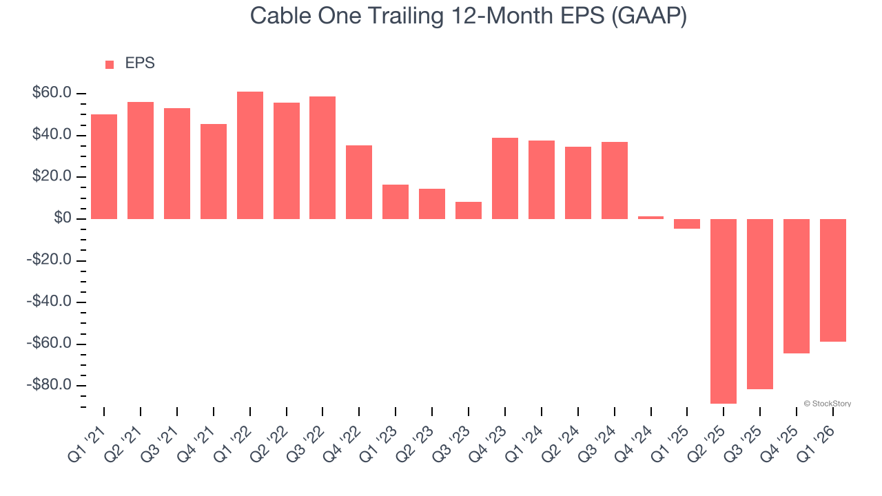 Cable One Trailing 12-Month EPS (GAAP)
