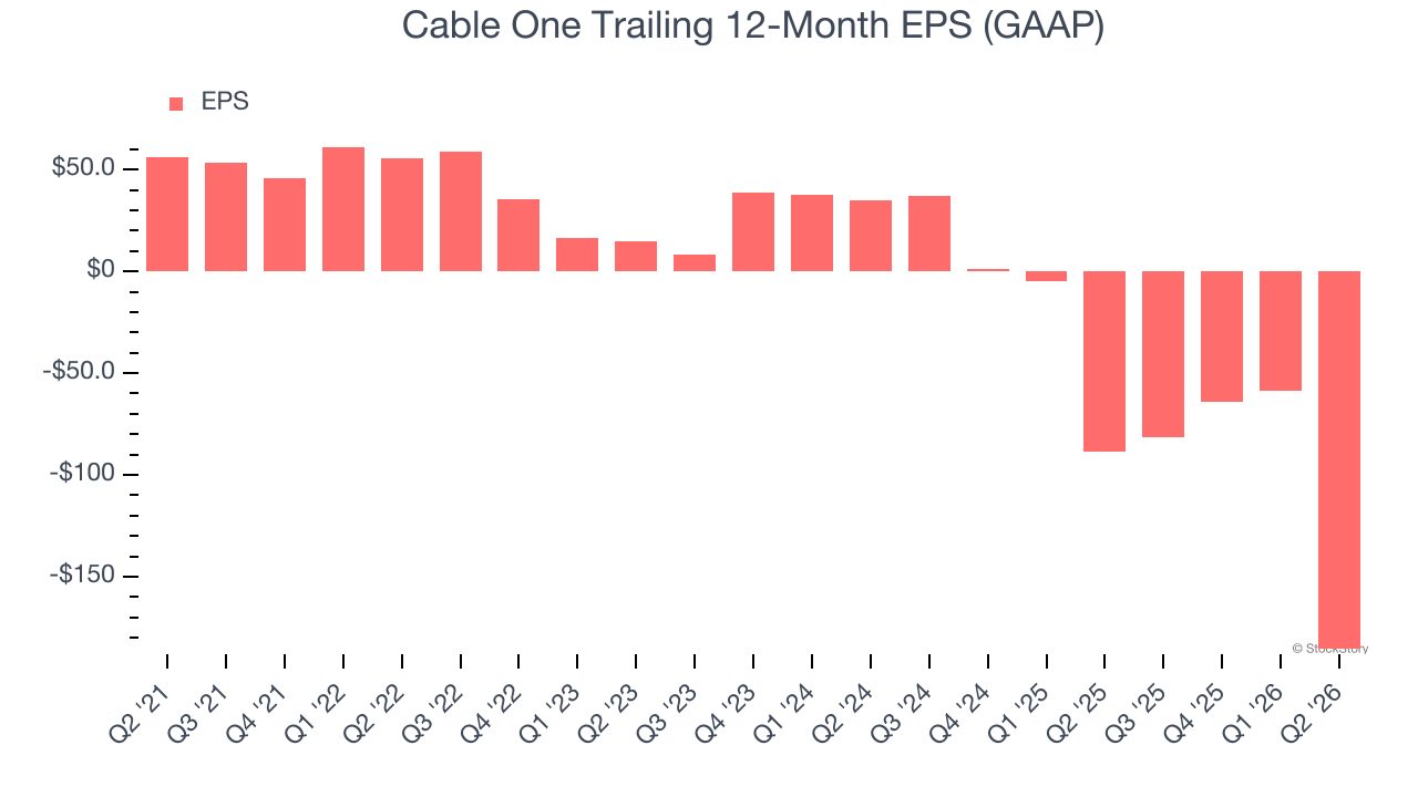 Cable One Trailing 12-Month EPS (GAAP)