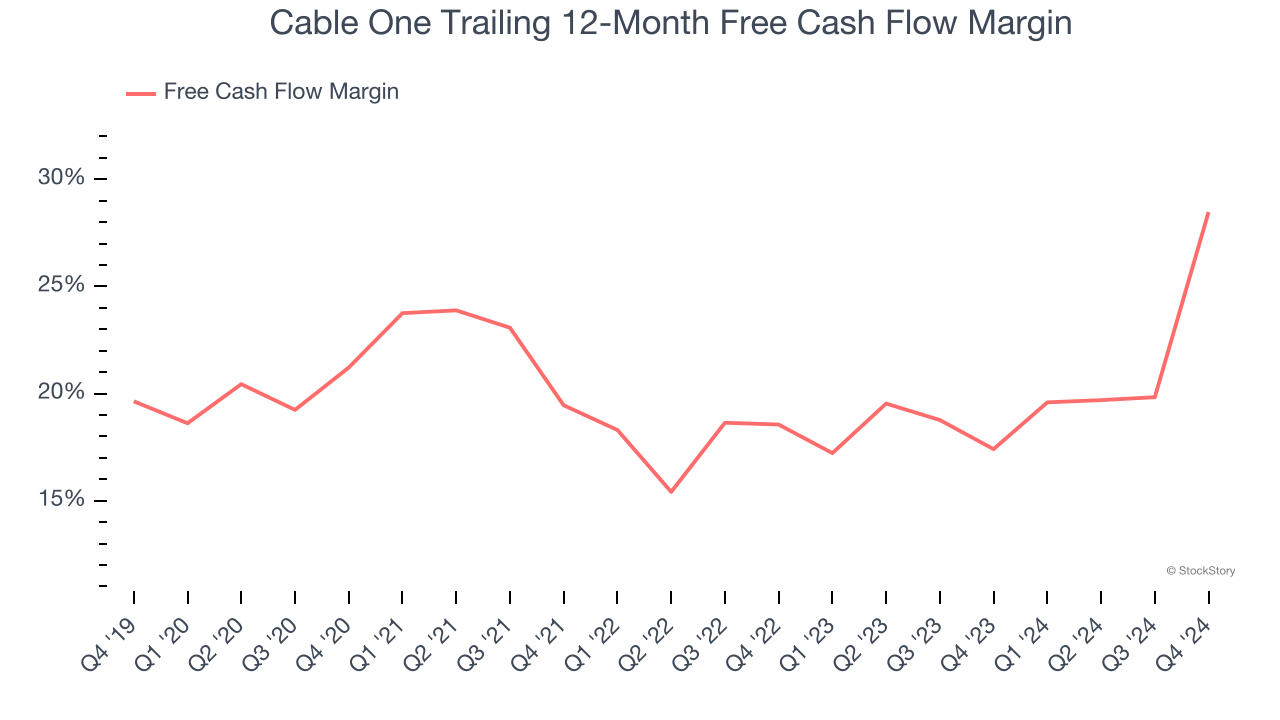 Cable One Trailing 12-Month Free Cash Flow Margin