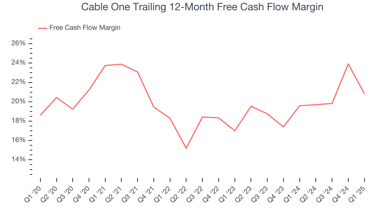 Cable One Trailing 12-Month Free Cash Flow Margin