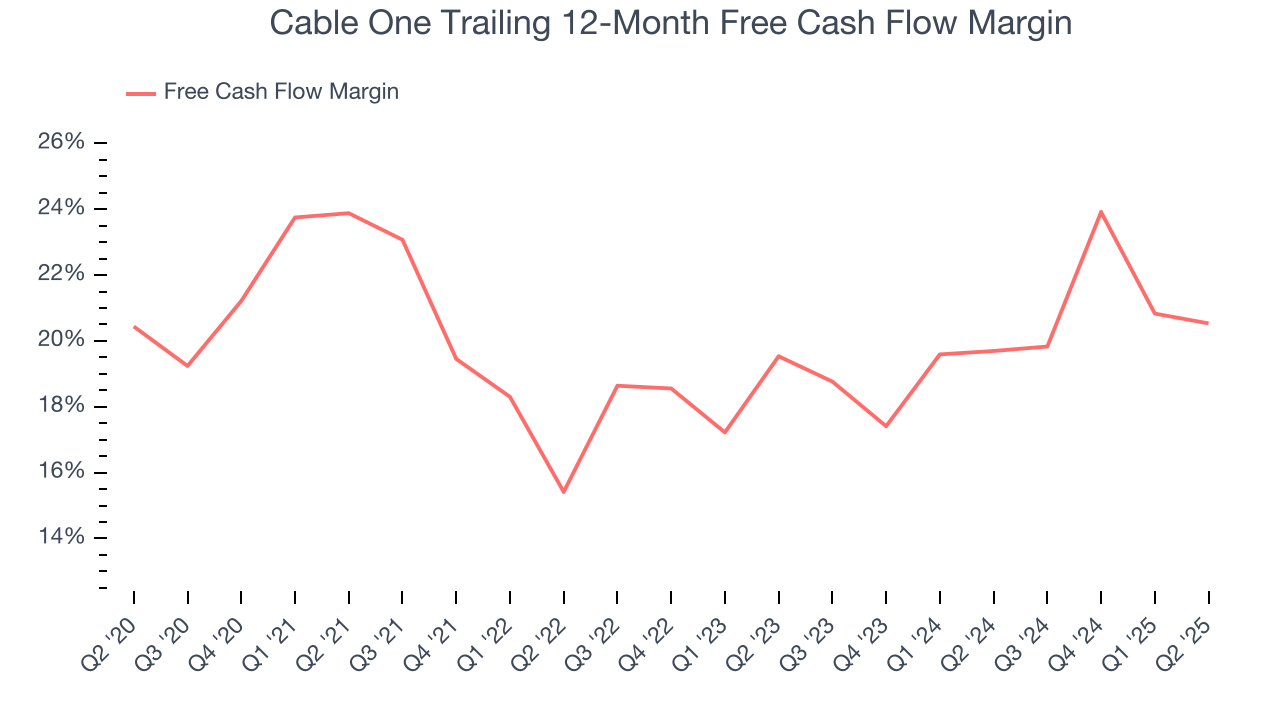 Cable One Trailing 12-Month Free Cash Flow Margin
