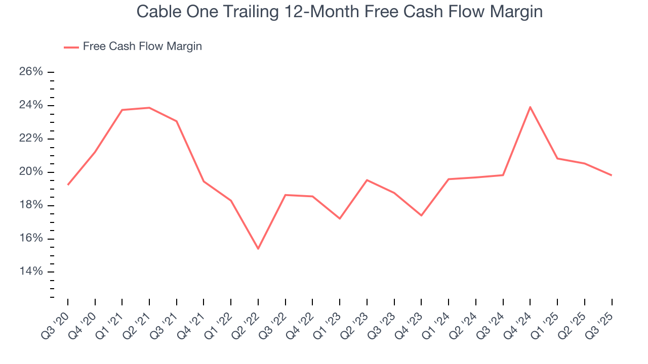Cable One Trailing 12-Month Free Cash Flow Margin