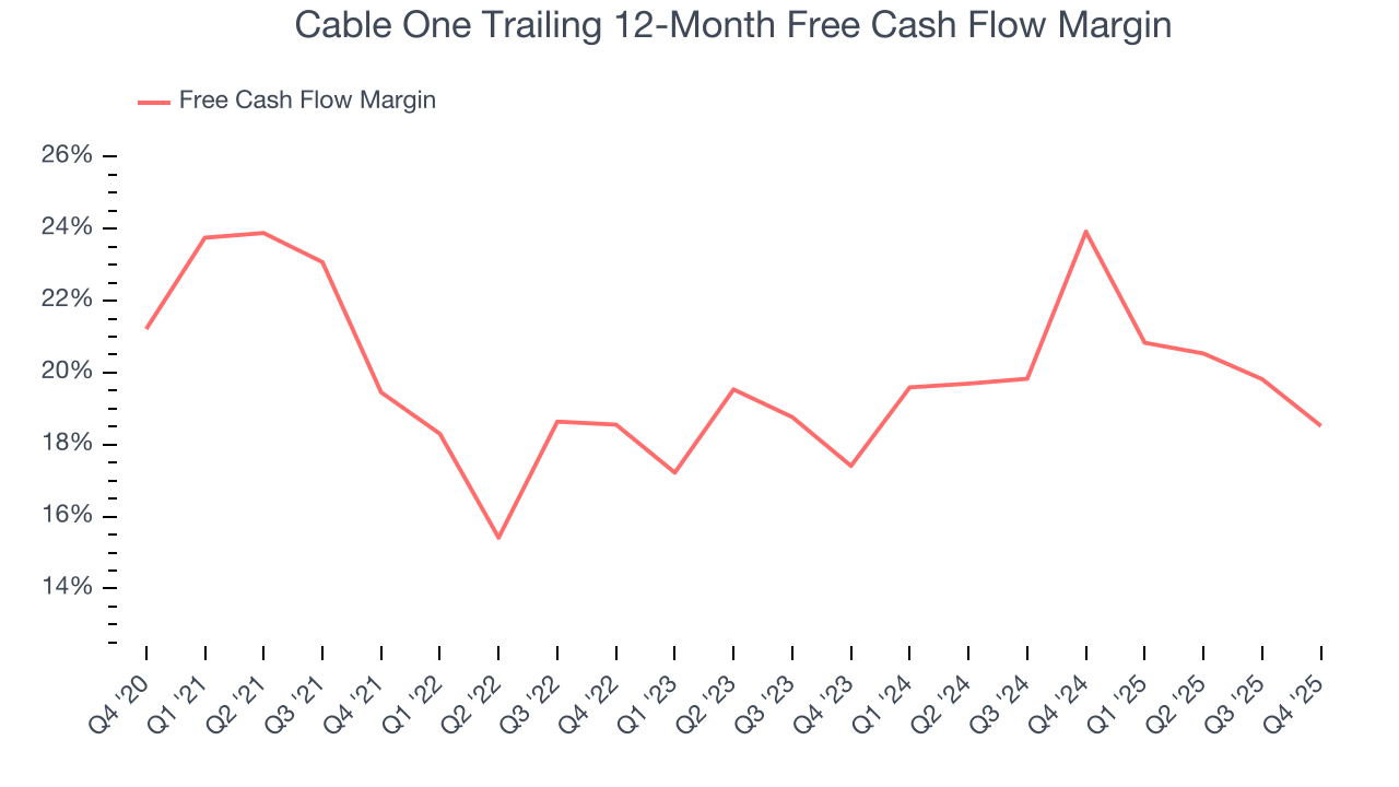 Cable One Trailing 12-Month Free Cash Flow Margin