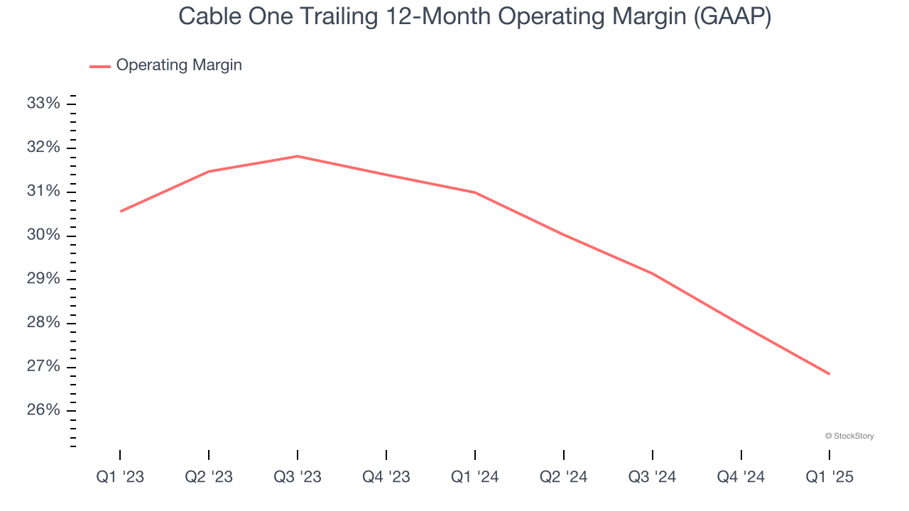 Cable One Trailing 12-Month Operating Margin (GAAP)