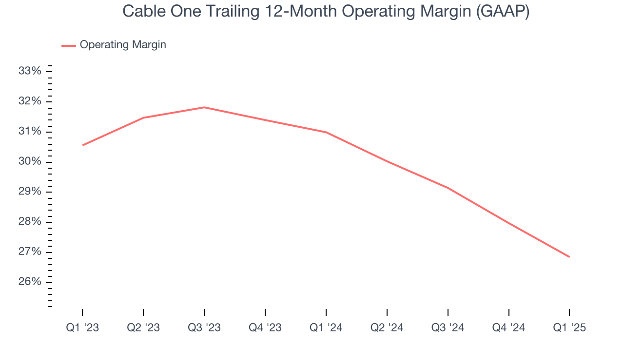 Cable One Trailing 12-Month Operating Margin (GAAP)