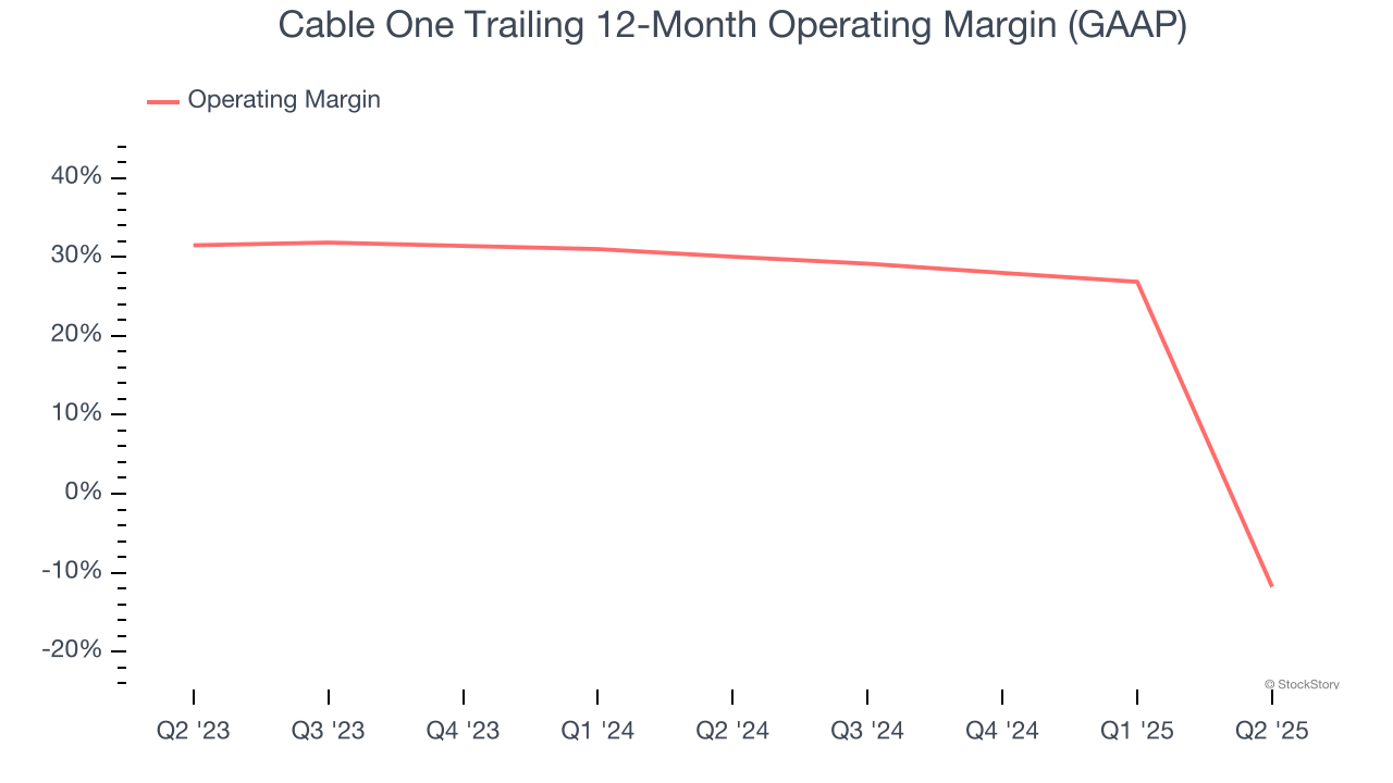 Cable One Trailing 12-Month Operating Margin (GAAP)
