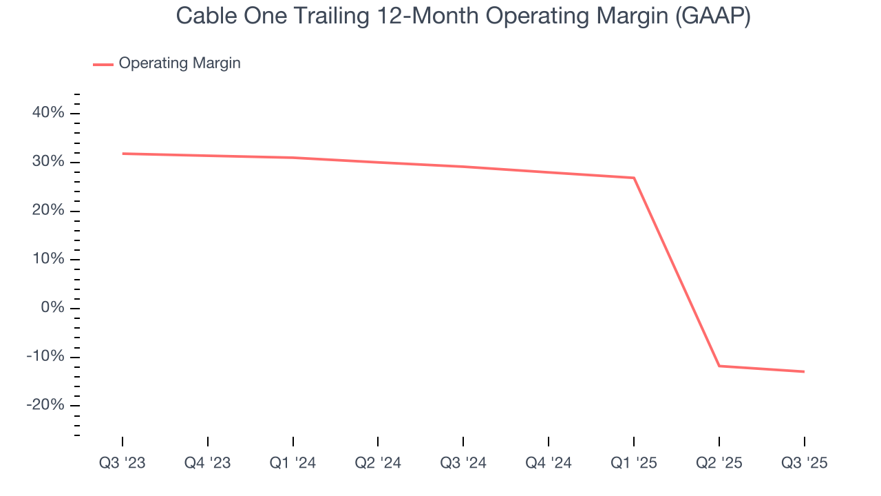 Cable One Trailing 12-Month Operating Margin (GAAP)