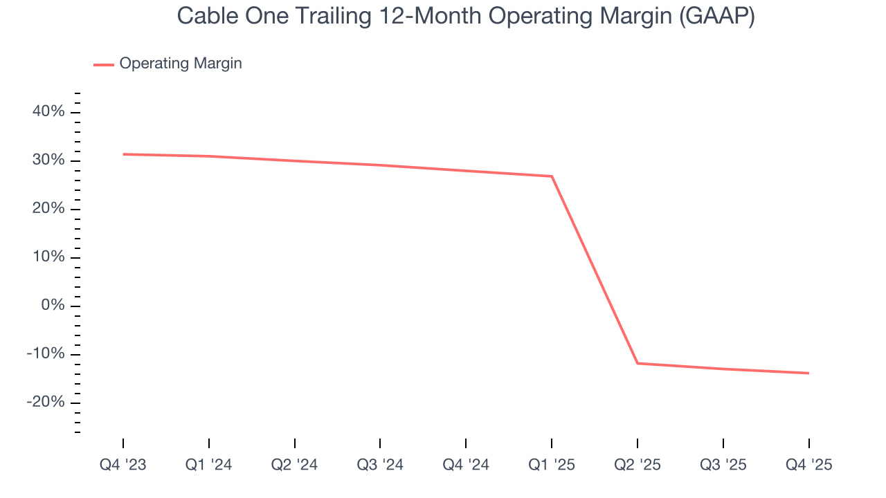Cable One Trailing 12-Month Operating Margin (GAAP)