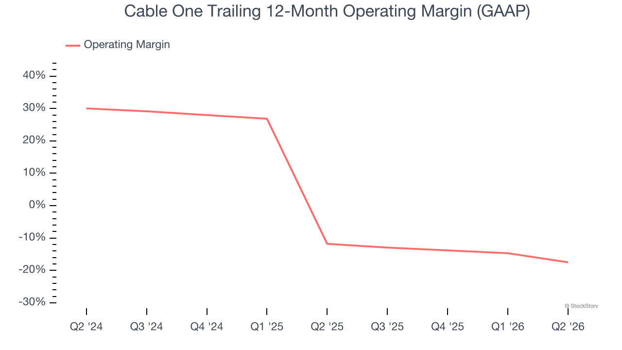 Cable One Trailing 12-Month Operating Margin (GAAP)