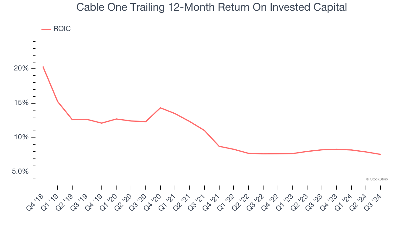 Cable One Trailing 12-Month Return On Invested Capital