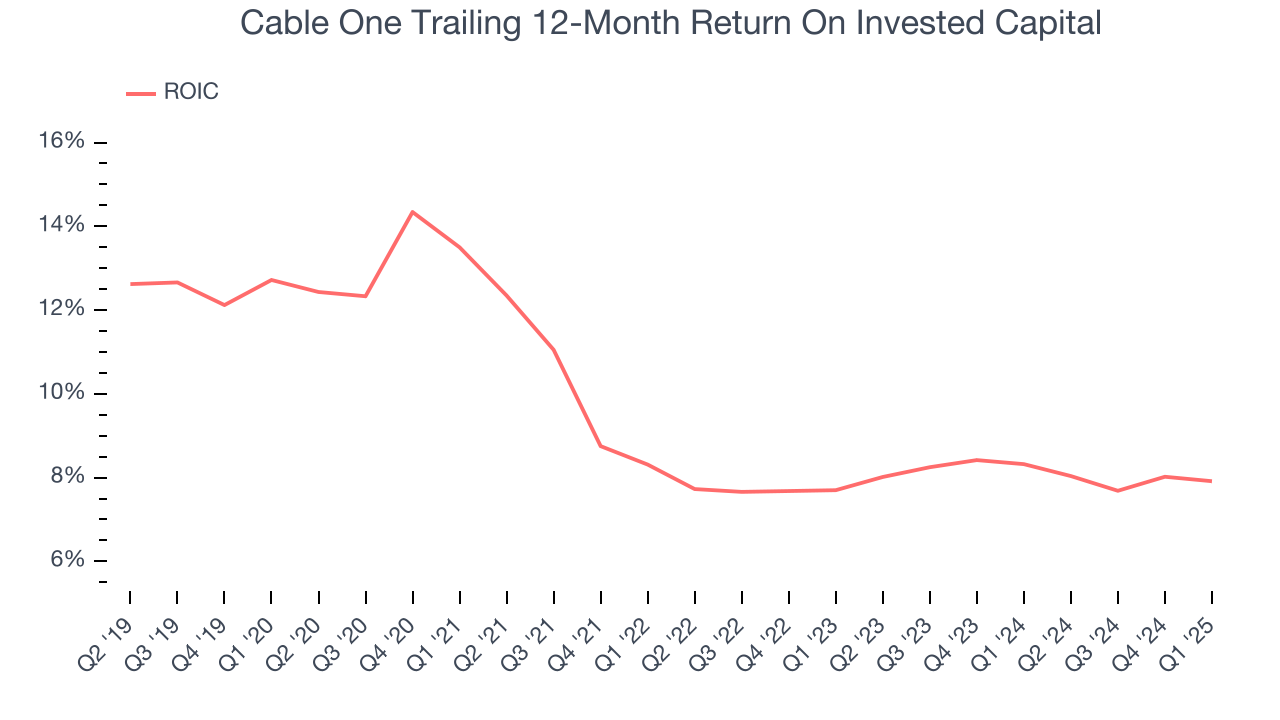Cable One Trailing 12-Month Return On Invested Capital