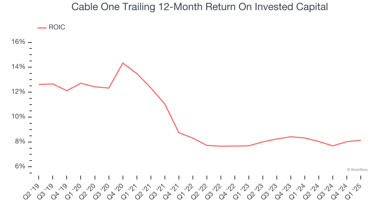Cable One Trailing 12-Month Return On Invested Capital