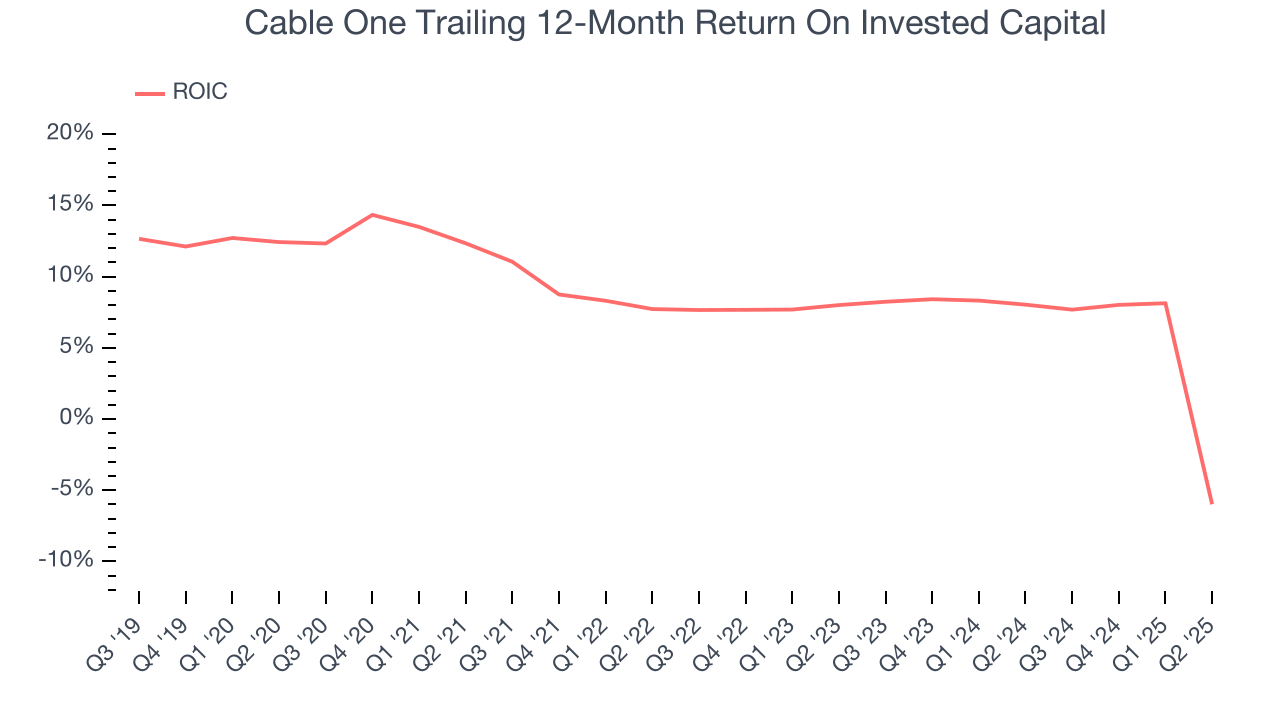 Cable One Trailing 12-Month Return On Invested Capital