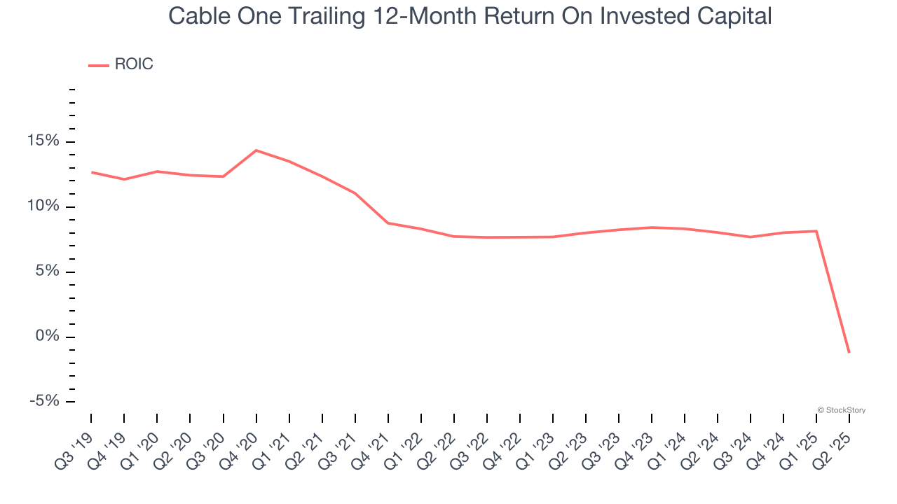 Cable One Trailing 12-Month Return On Invested Capital