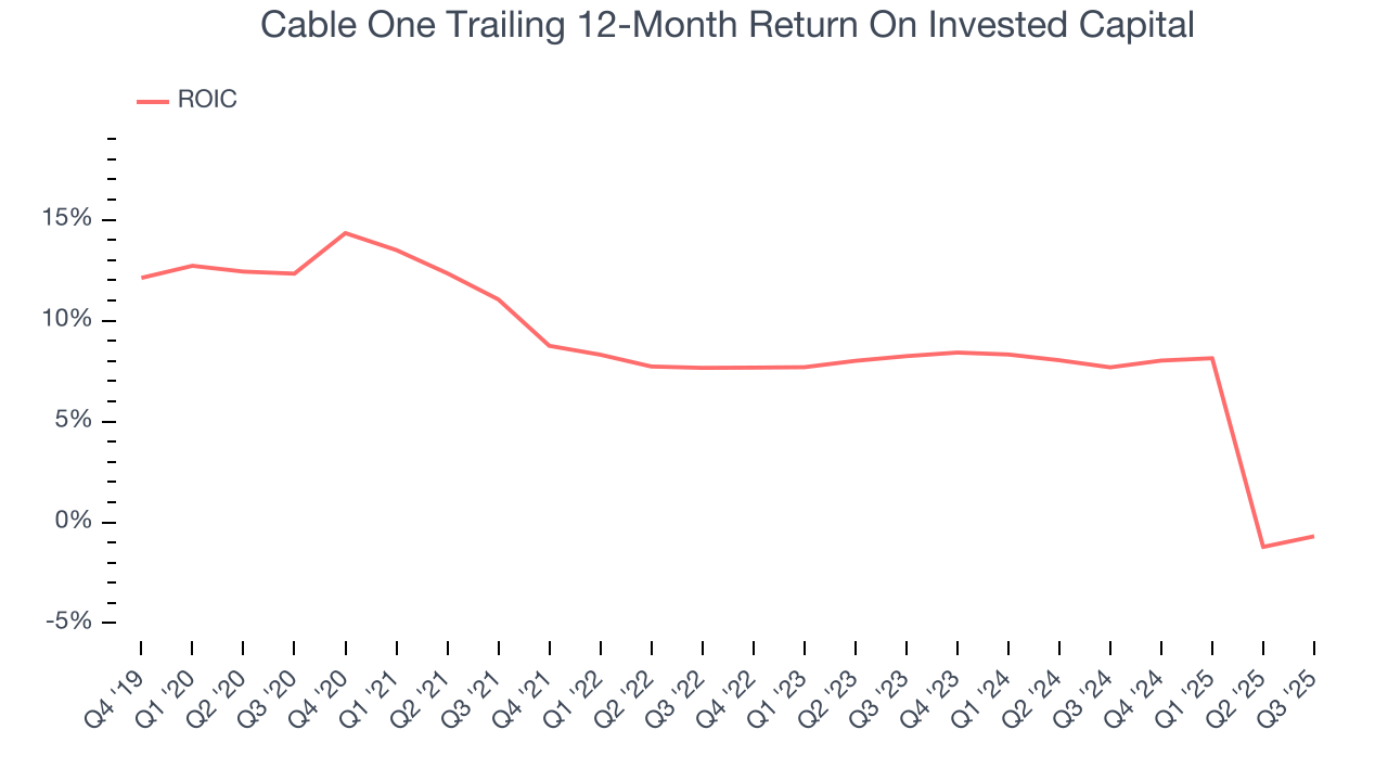 Cable One Trailing 12-Month Return On Invested Capital