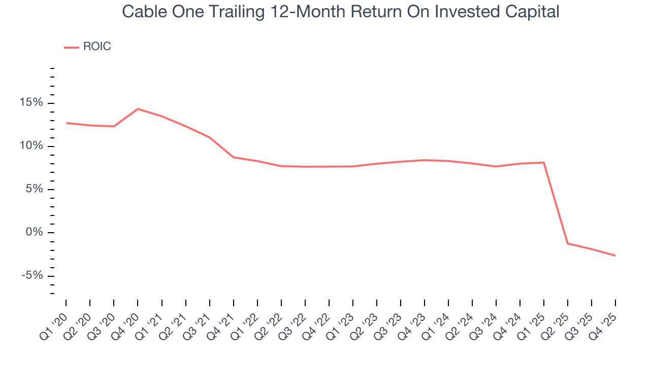 Cable One Trailing 12-Month Return On Invested Capital