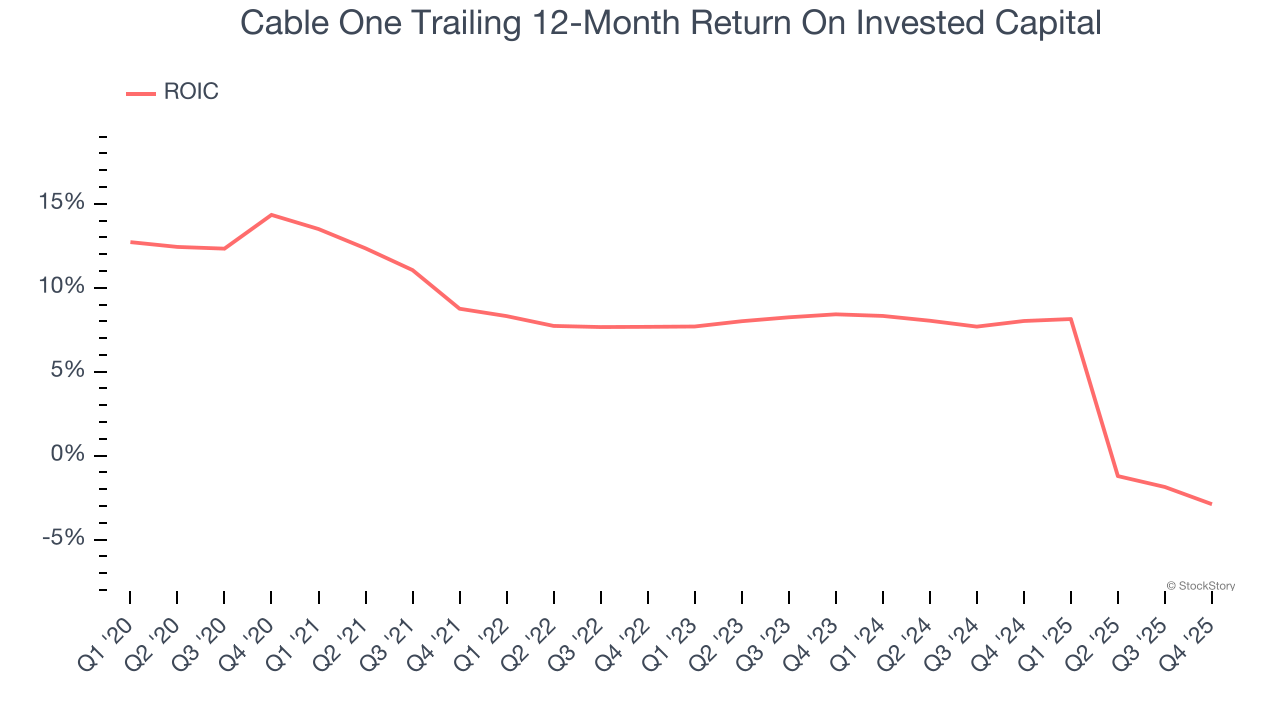 Cable One Trailing 12-Month Return On Invested Capital