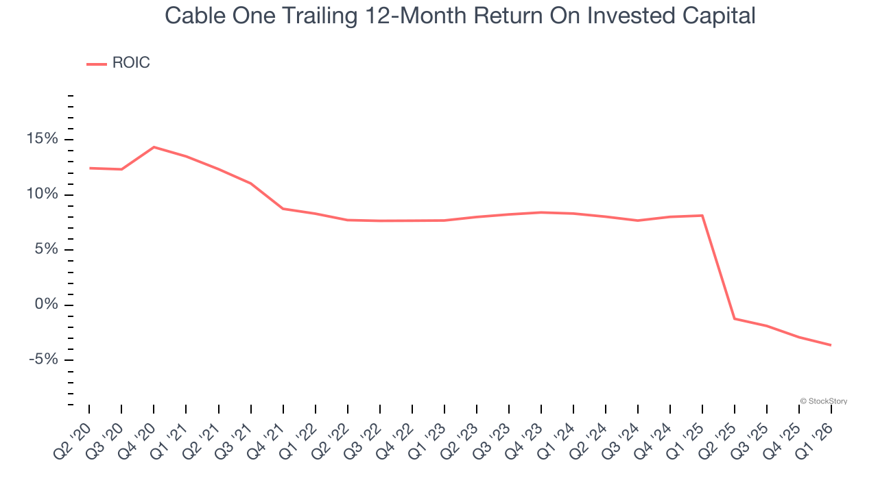 Cable One Trailing 12-Month Return On Invested Capital