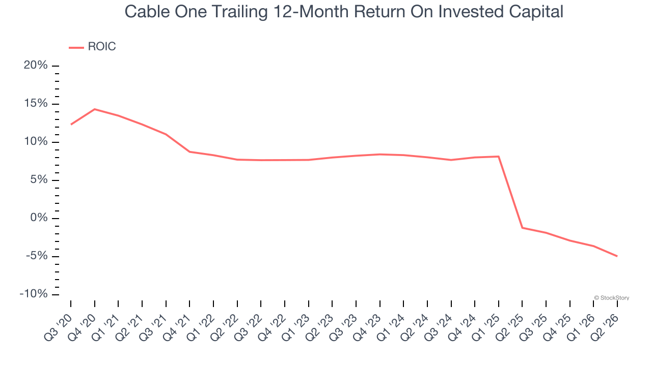 Cable One Trailing 12-Month Return On Invested Capital
