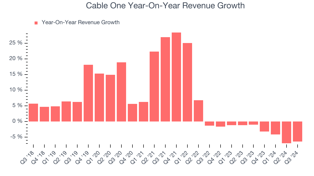 Cable One Year-On-Year Revenue Growth