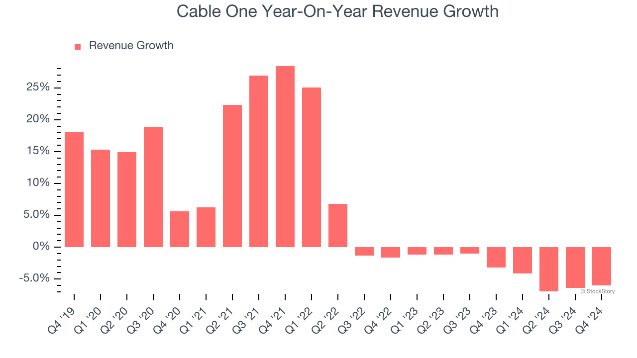 Cable One Year-On-Year Revenue Growth