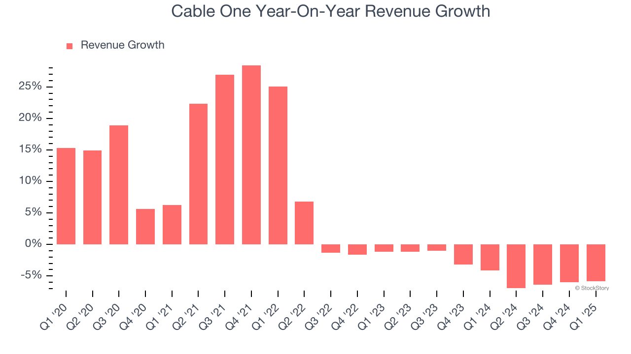Cable One Year-On-Year Revenue Growth