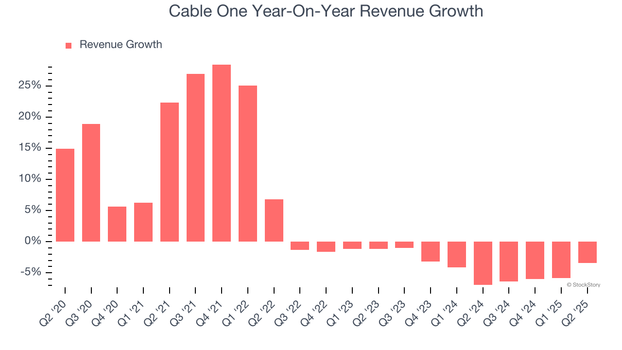 Cable One Year-On-Year Revenue Growth