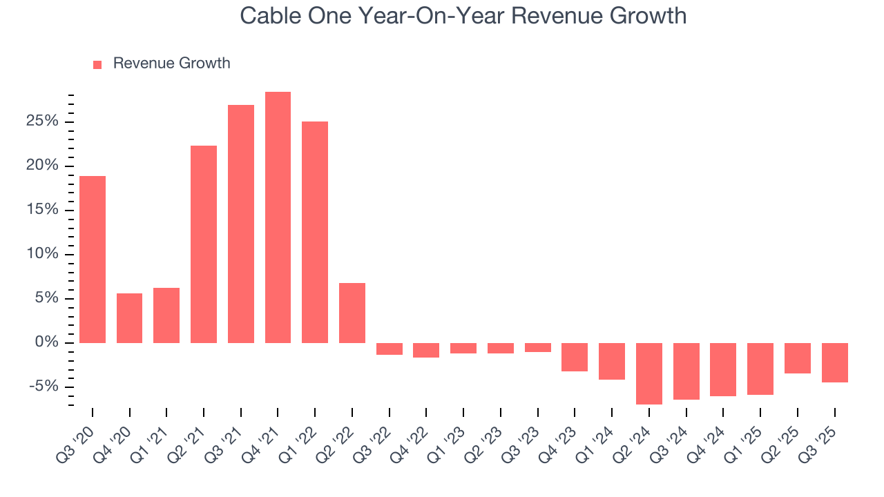 Cable One Year-On-Year Revenue Growth