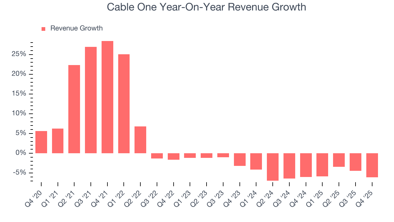 Cable One Year-On-Year Revenue Growth
