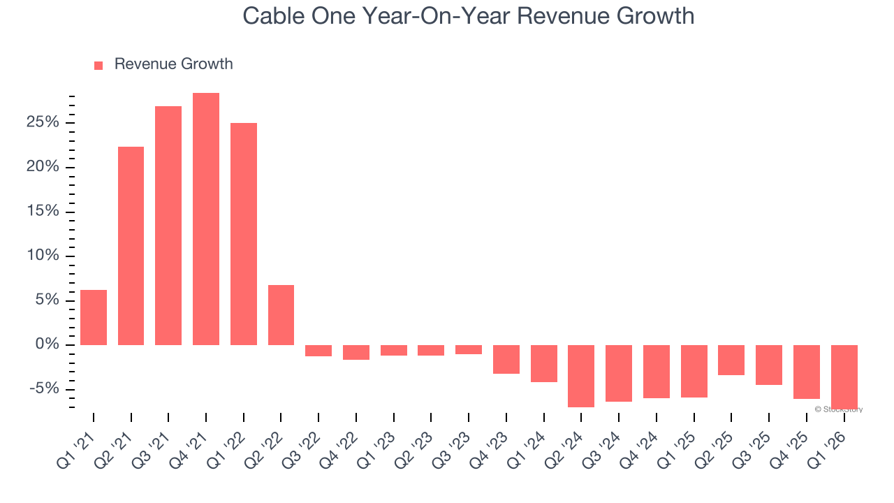 Cable One Year-On-Year Revenue Growth