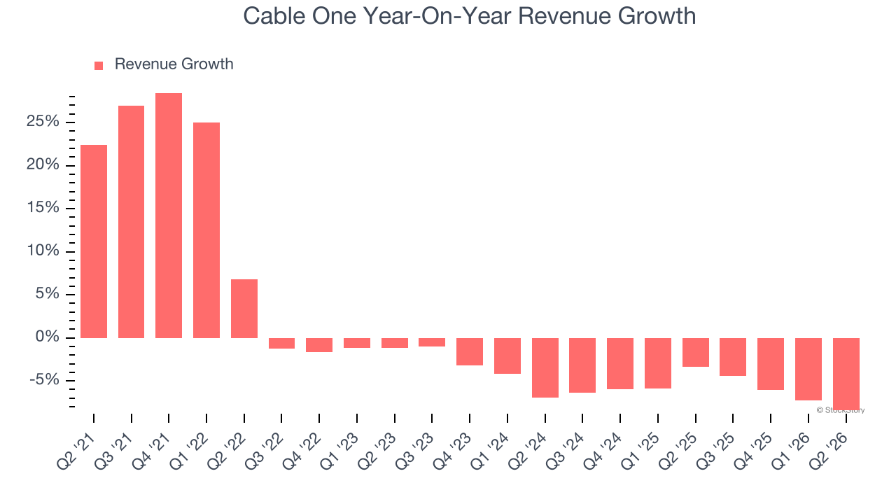 Cable One Year-On-Year Revenue Growth