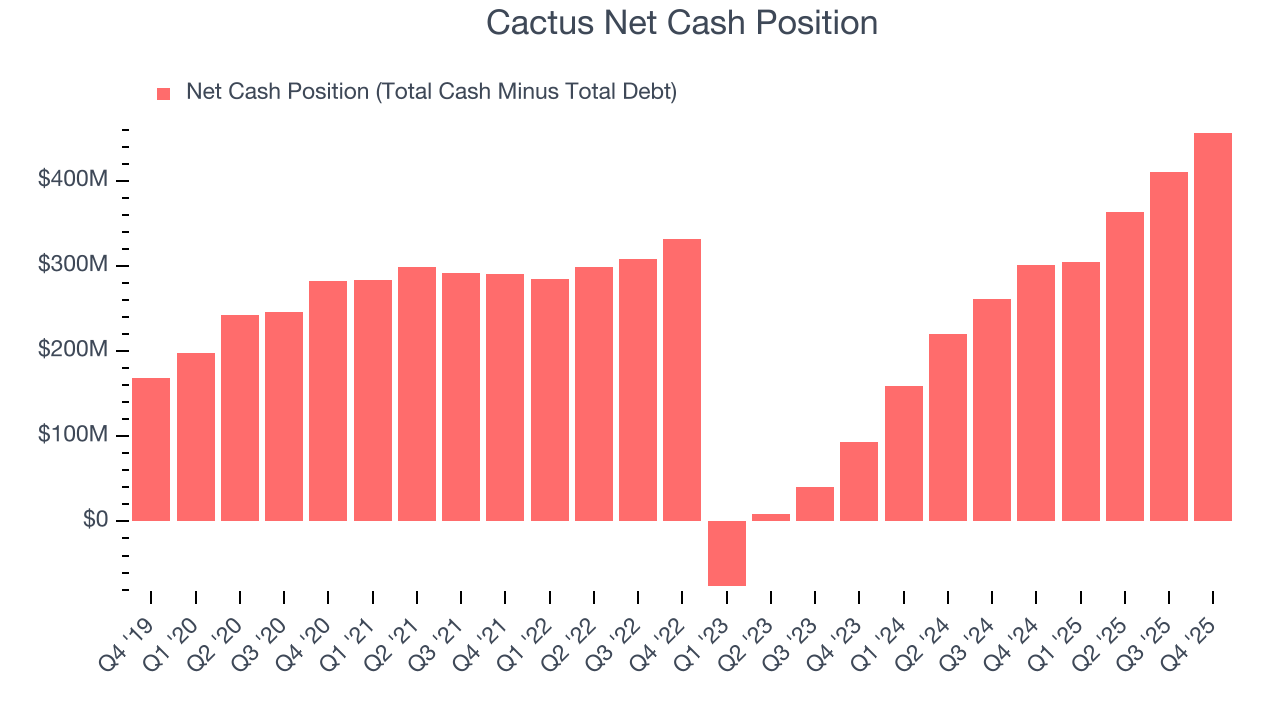 Cactus Net Cash Position