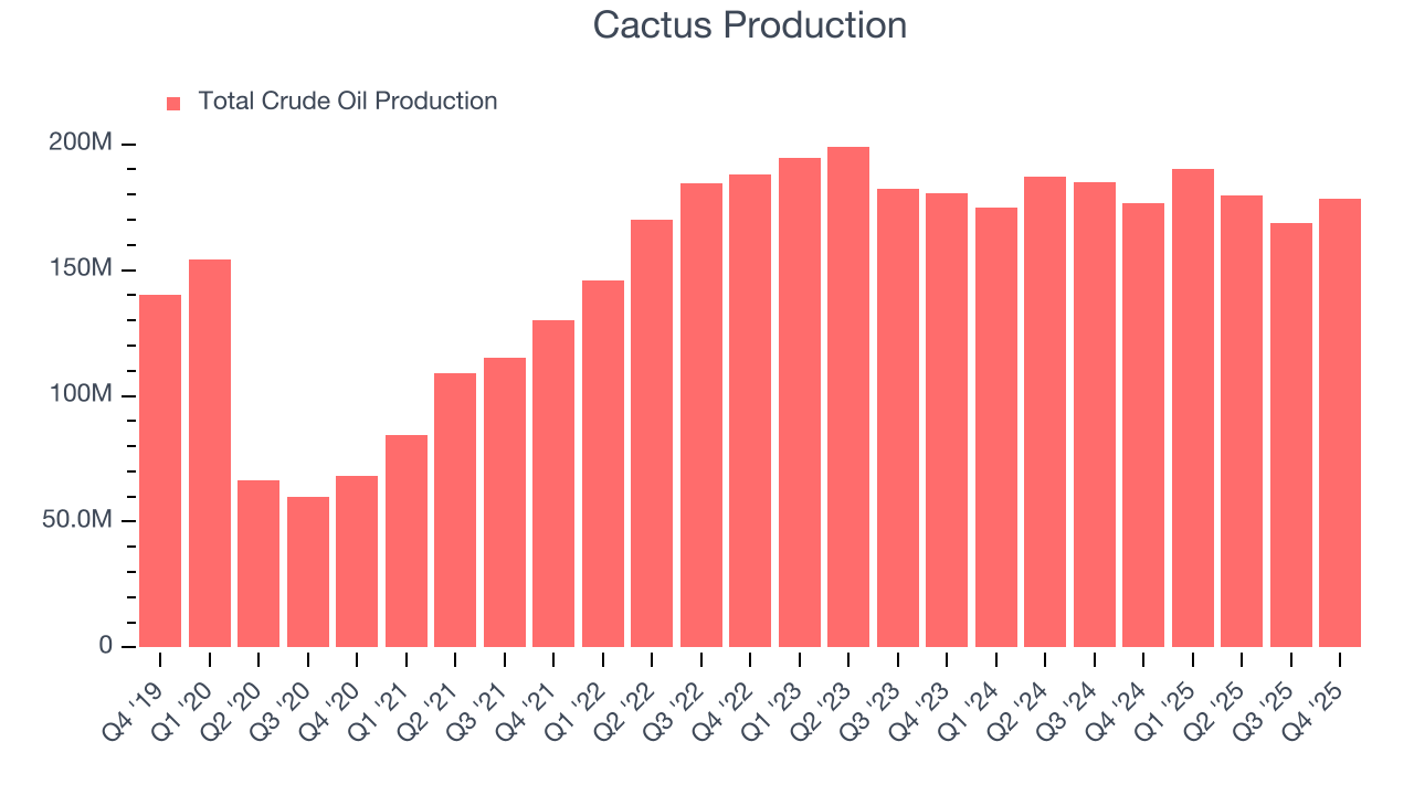 Cactus Production
