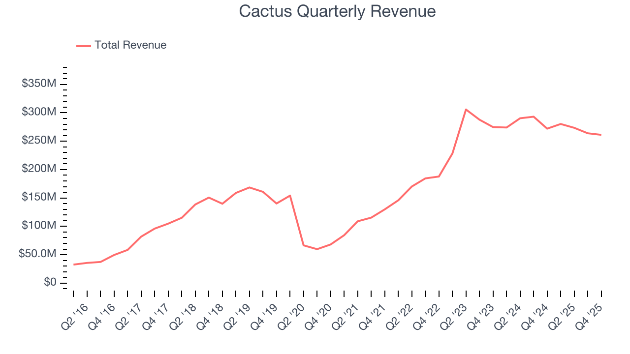 Cactus Quarterly Revenue
