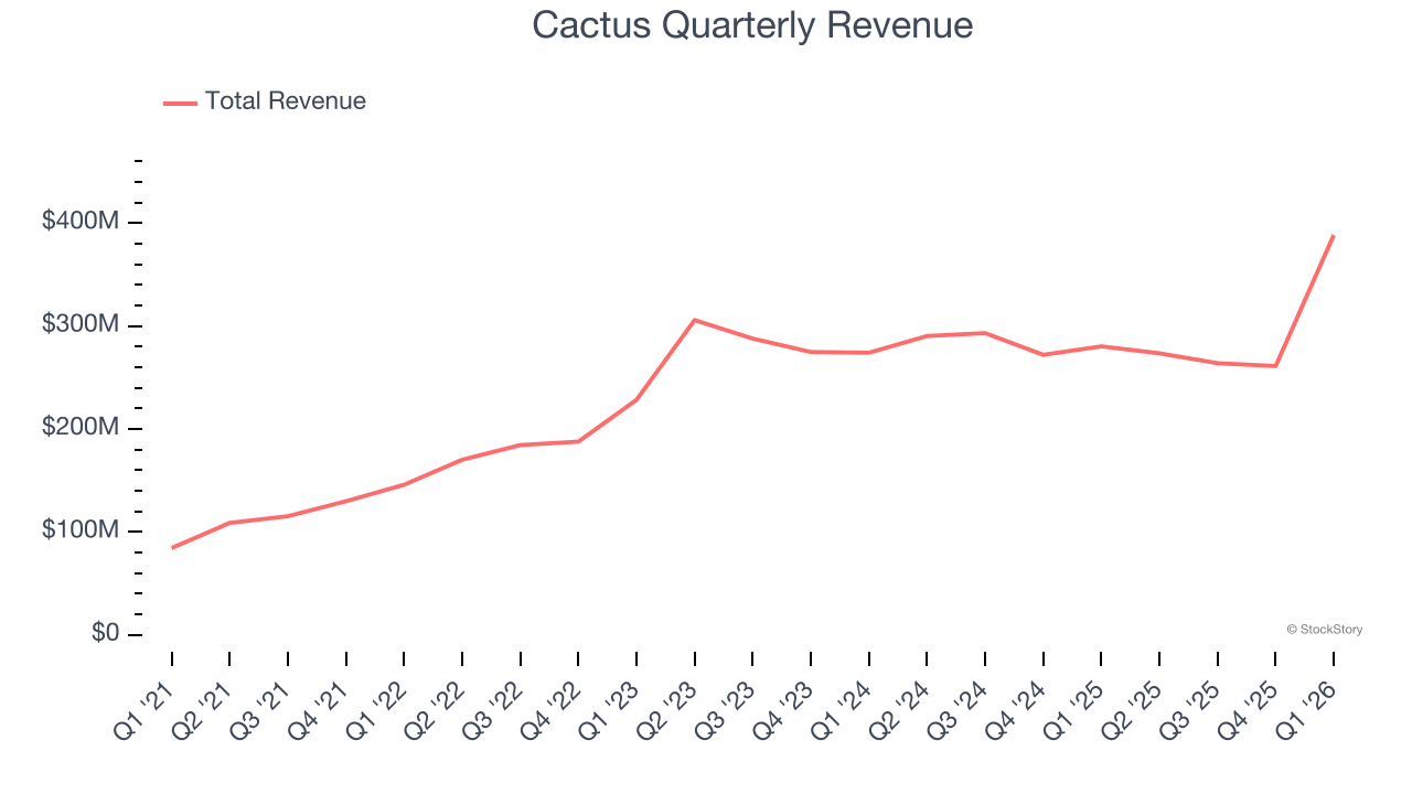 Cactus Quarterly Revenue