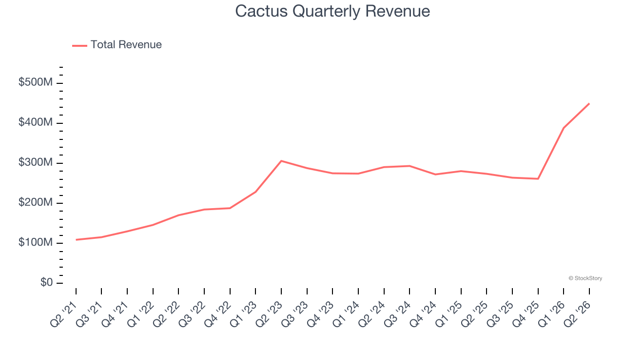 Cactus Quarterly Revenue