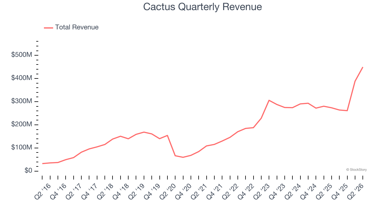 Cactus Quarterly Revenue