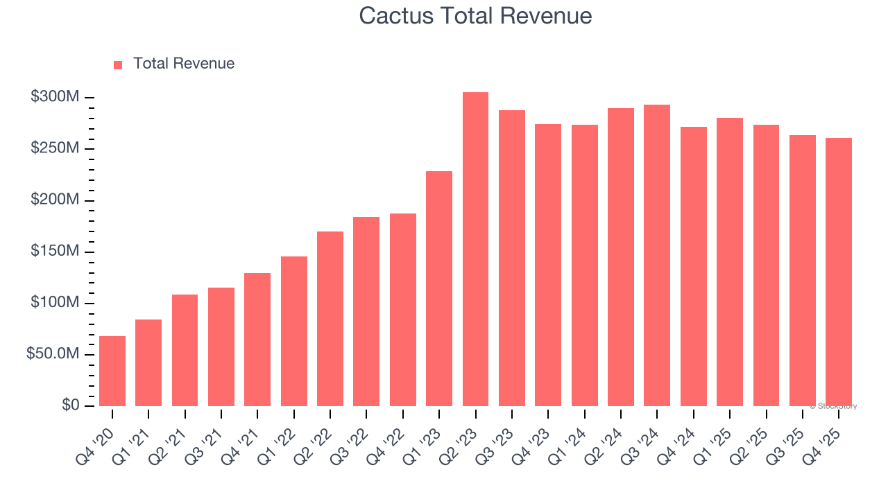 Cactus Total Revenue